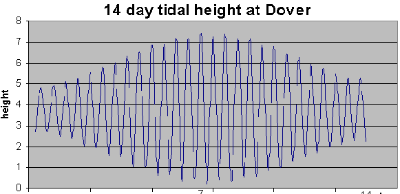 tide at dover for 14 days