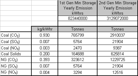 emissions table showing savings