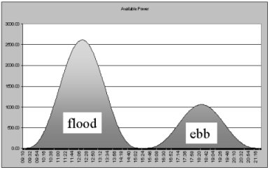 flood and ebb positive power image