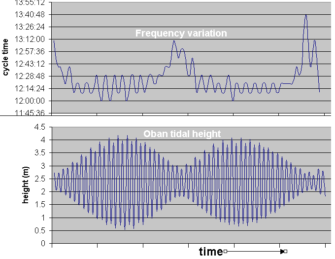 cycle time against tidal height variation graph