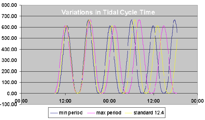 variation of maximum and minimum amount graph