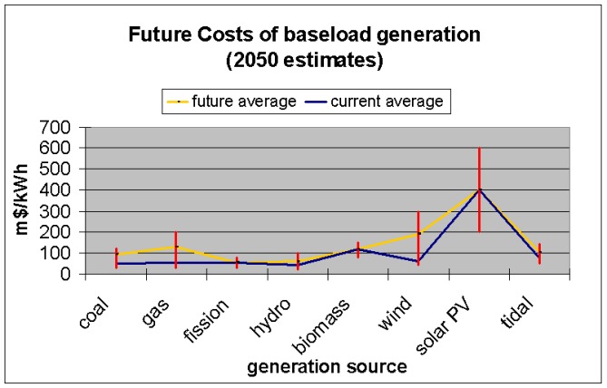 future generation costs chart