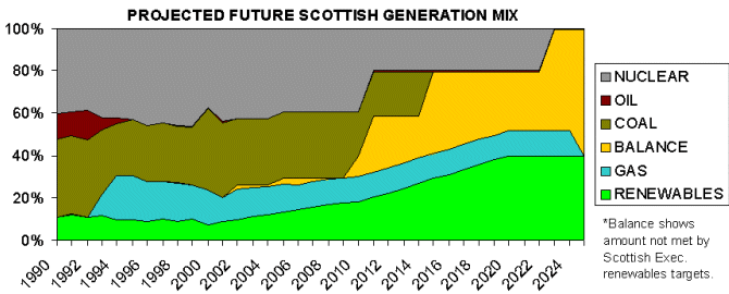 future energy mix chart