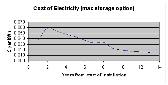 cost of electricity