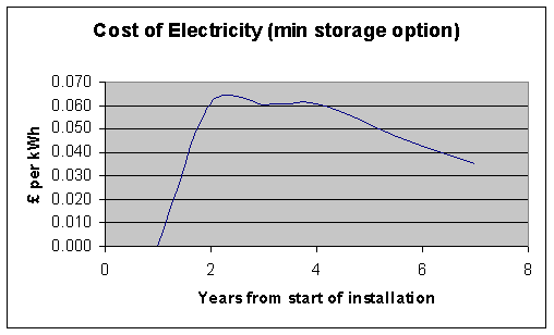 cost of electricity