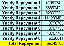 repayment distribution