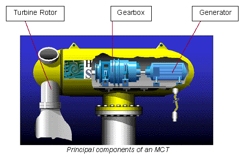 Principal components of an MCT