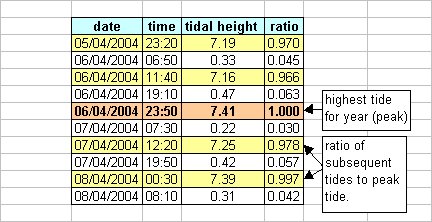 calculation of tidal height ratios