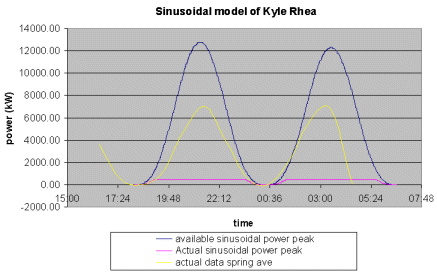 sinusoidal model for 12.4 hours