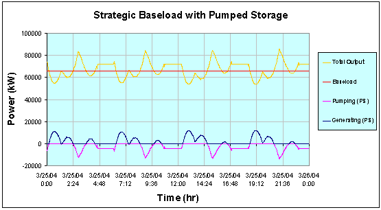graph showing storage use