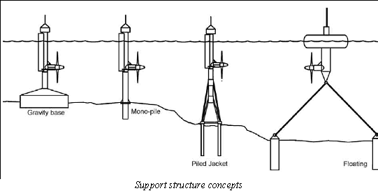 Support structure concepts