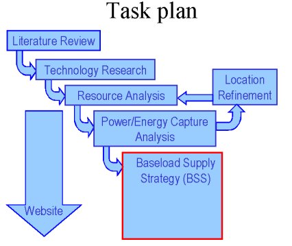 a diagram of the planned tasks