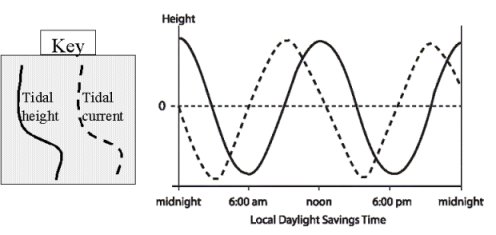 tidal current and height image