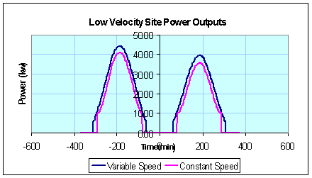 constant Cp variable power out graph