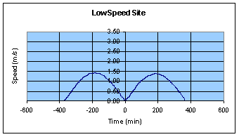 Kyle Rhea Speed time graph