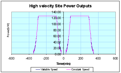constant Cp variable power out graph