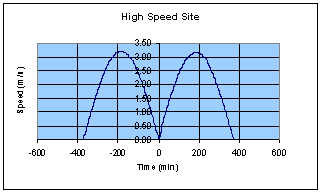Kyle Rhea Speed time graph