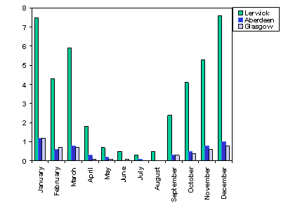 graph of wind variation peaks in winter months