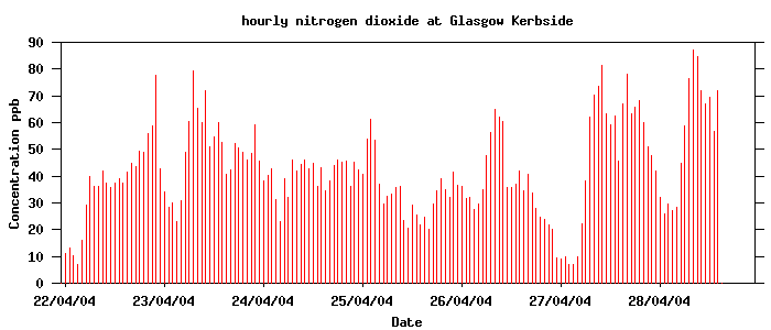Graph of Nitrogen Dioxide levels in Glasgow