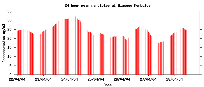 Graph of Nitrogen Dioxide levels in Glasgow