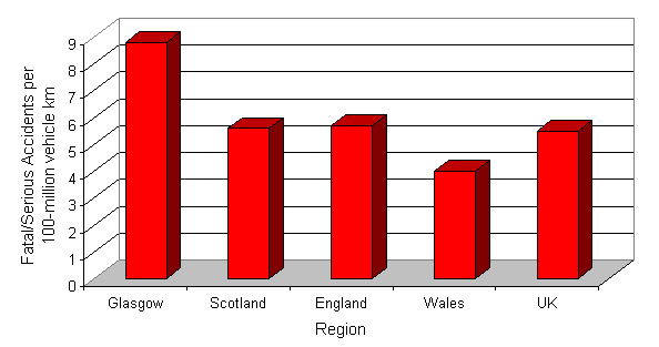 Chart of fatal and serious accidents per 100-million vehicle km  for Glasgow, Scotland, England, Wales and UK