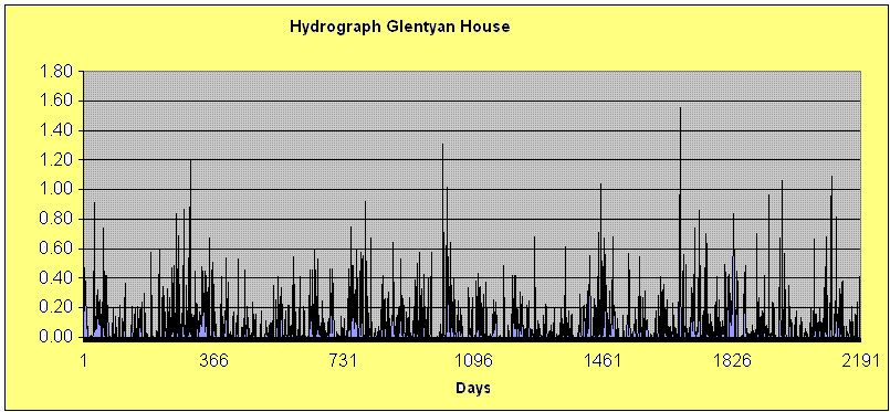 Hydrograph for last 6 years