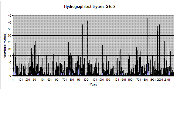 Keltie Bridge Hydrograph