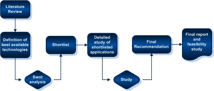 Methodology