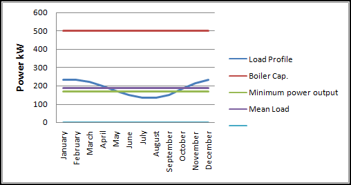 Load demand