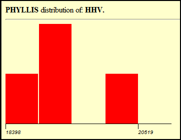 Phyllis distribution