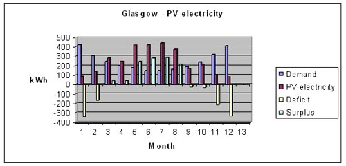 Glascow pv electricity