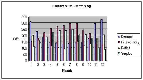 Palermo pv matching