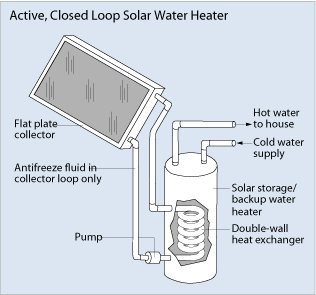 Active closed loop solar water heater
