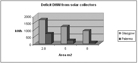 Deficit DHW from solar collectors