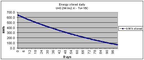 Temperature drop per day