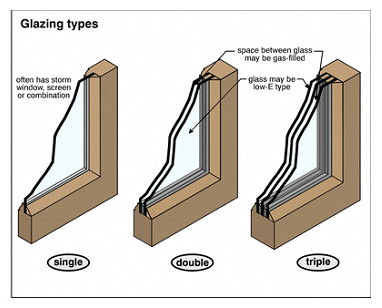 Glazing types