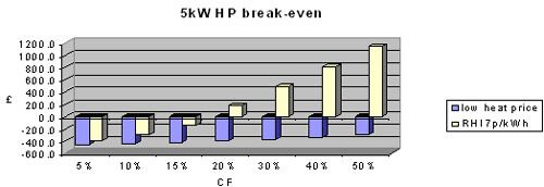 5 kW HP break-even
