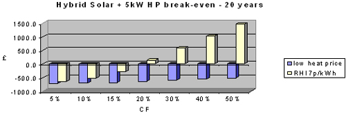 Hybrid solar + 5 kW HP break-even 20 years