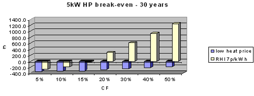 5 kW HP break-even 30 years