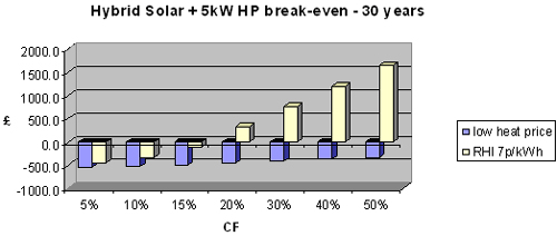 Hybrid solar + 5 kW HP break-even 30 years