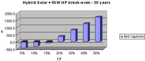Hybrid solar + 5 kW HP break-even 30 years