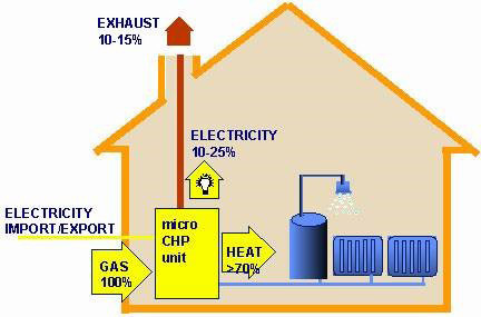 Micro CHP unit