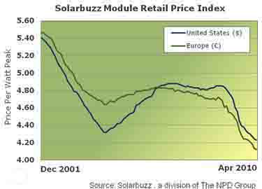 Module prices