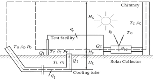 Passive ventilation