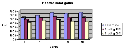 Passive solar gain