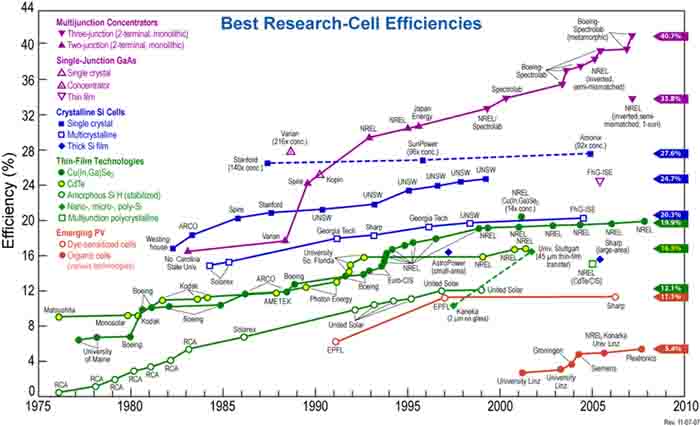 Achieved efficiencies 