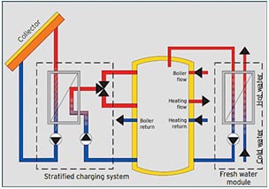 Solar assisted UFH system