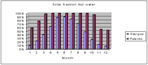Solar fraction hot water
