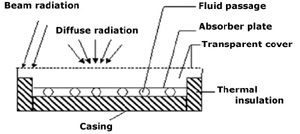 Solar water heating