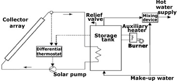 Solar water heating